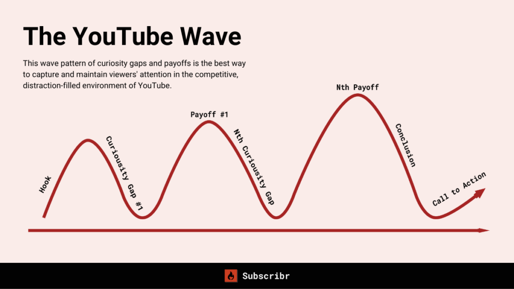 A diagram illustrating the different parts of the YouTube wave