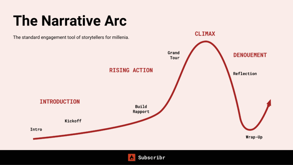 A diagram illustrating the different parts of the narrative arc